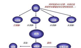 平行志愿最简单图解